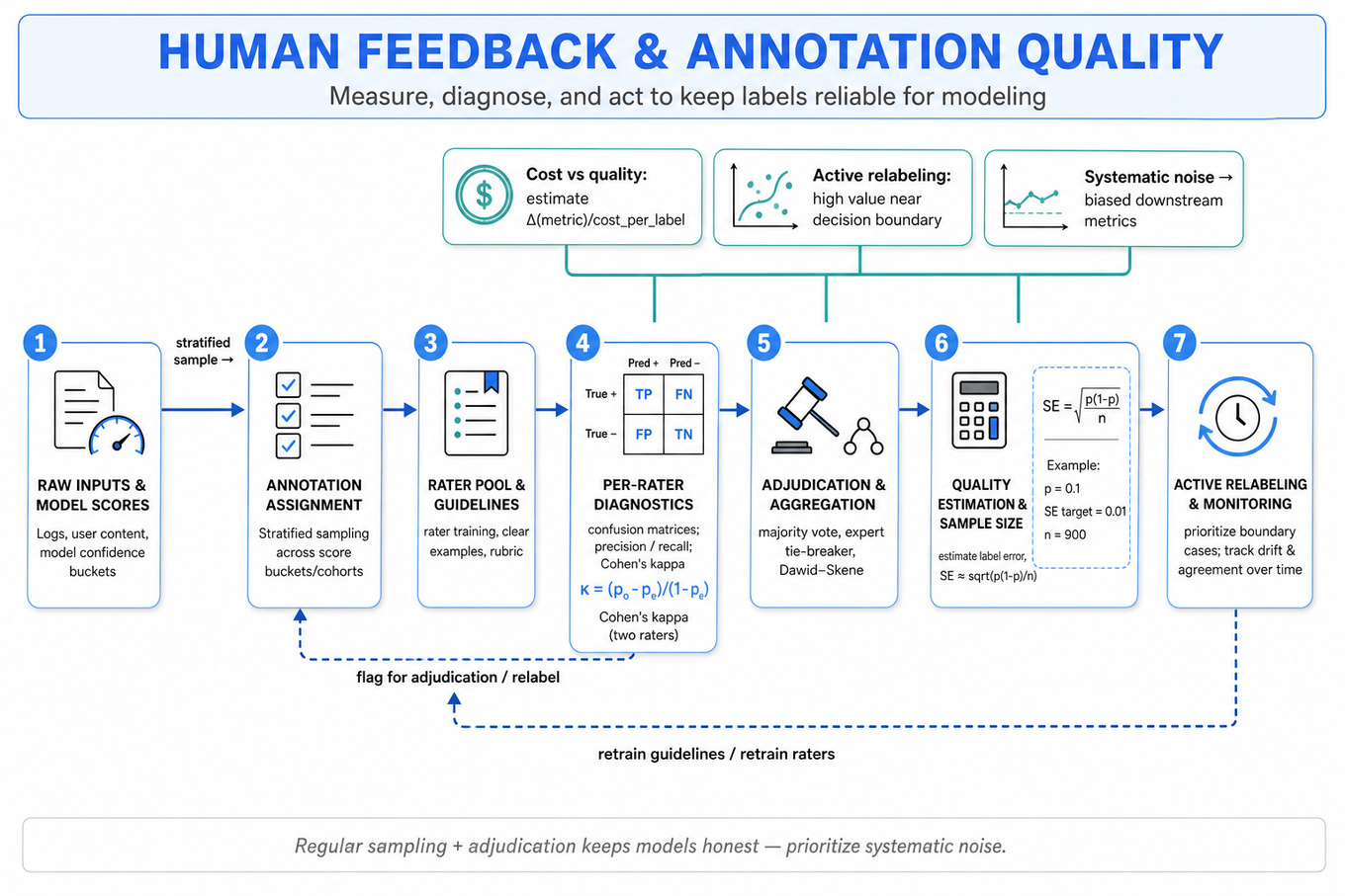 Left-to-right horizontal pipeline showing stages from raw data to monitoring: annotation, per-rater diagnostics, adjudication/aggregation, quality estimation, active relabeling, and drift monitoring.
