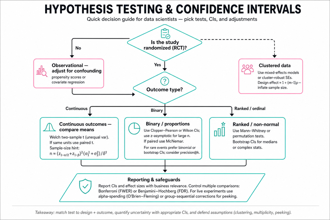 Top-to-bottom decision flowchart guiding test & CI choices: start with RCT vs observational, choose outcome type (continuous/binary/ranked) with recommended tests (Welch/paired t, Clopper–Pearson/Wilson/McNemar, Mann–Whitney/permutation/bootstrap), plus side notes for clustered data and reporting (C