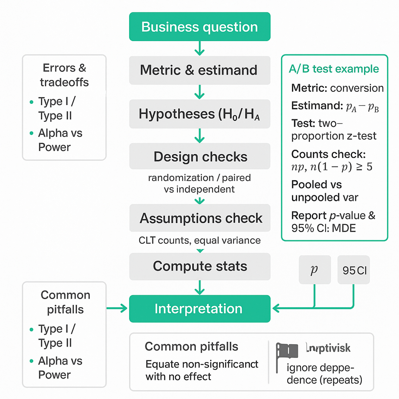 Clean flowchart showing the hypothesis-testing workflow: define metric, set H0/HA, design checks, choose test, assumptions, compute p-value & 95% CI, interpret, report, and A/B example with pitfalls.