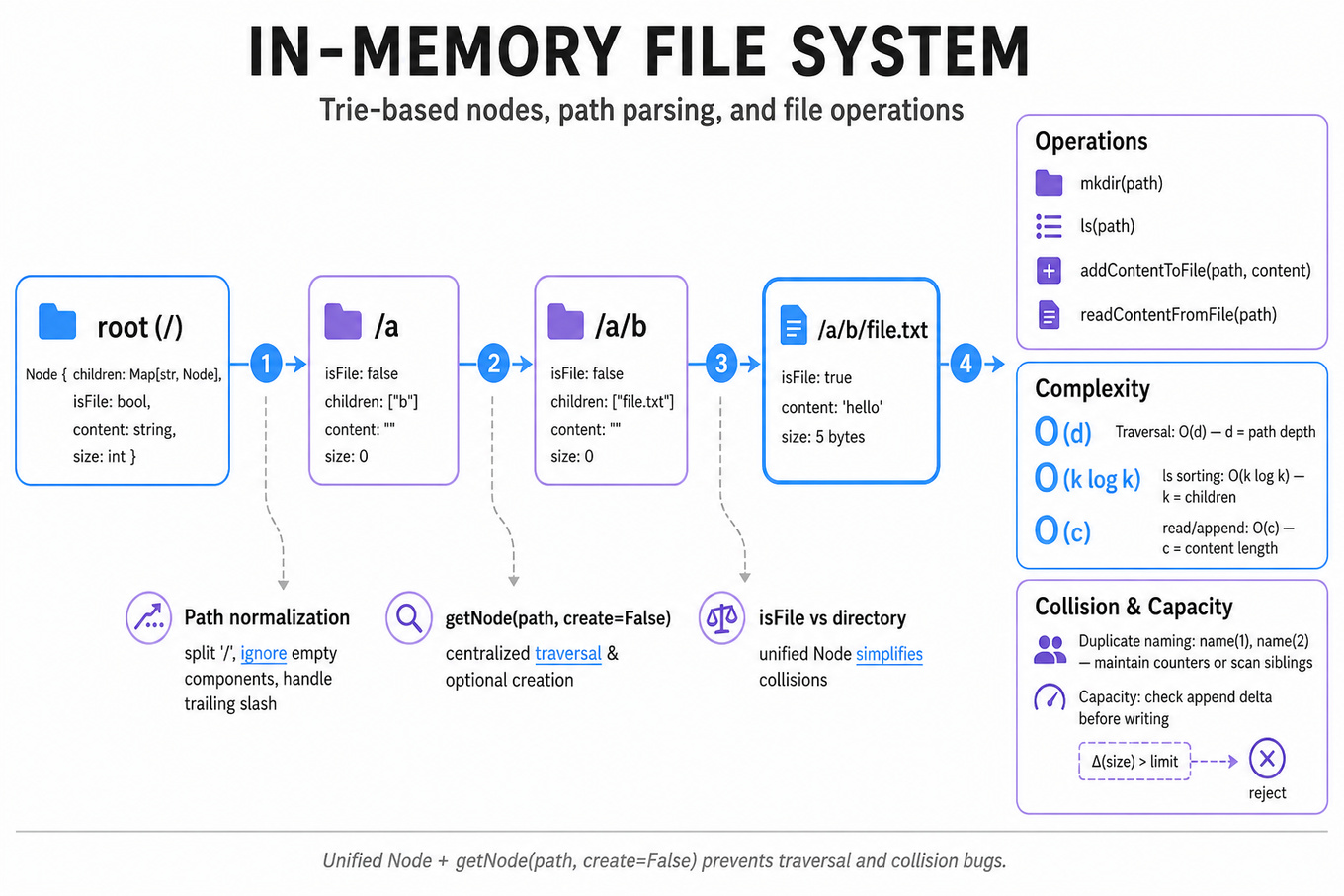 Clean node-diagram of an in-memory filesystem trie: root → directories → file node, showing Node fields (children map, isFile, content, size), highlighted traversal to /a/b/file.txt, operation labels and complexity callouts.