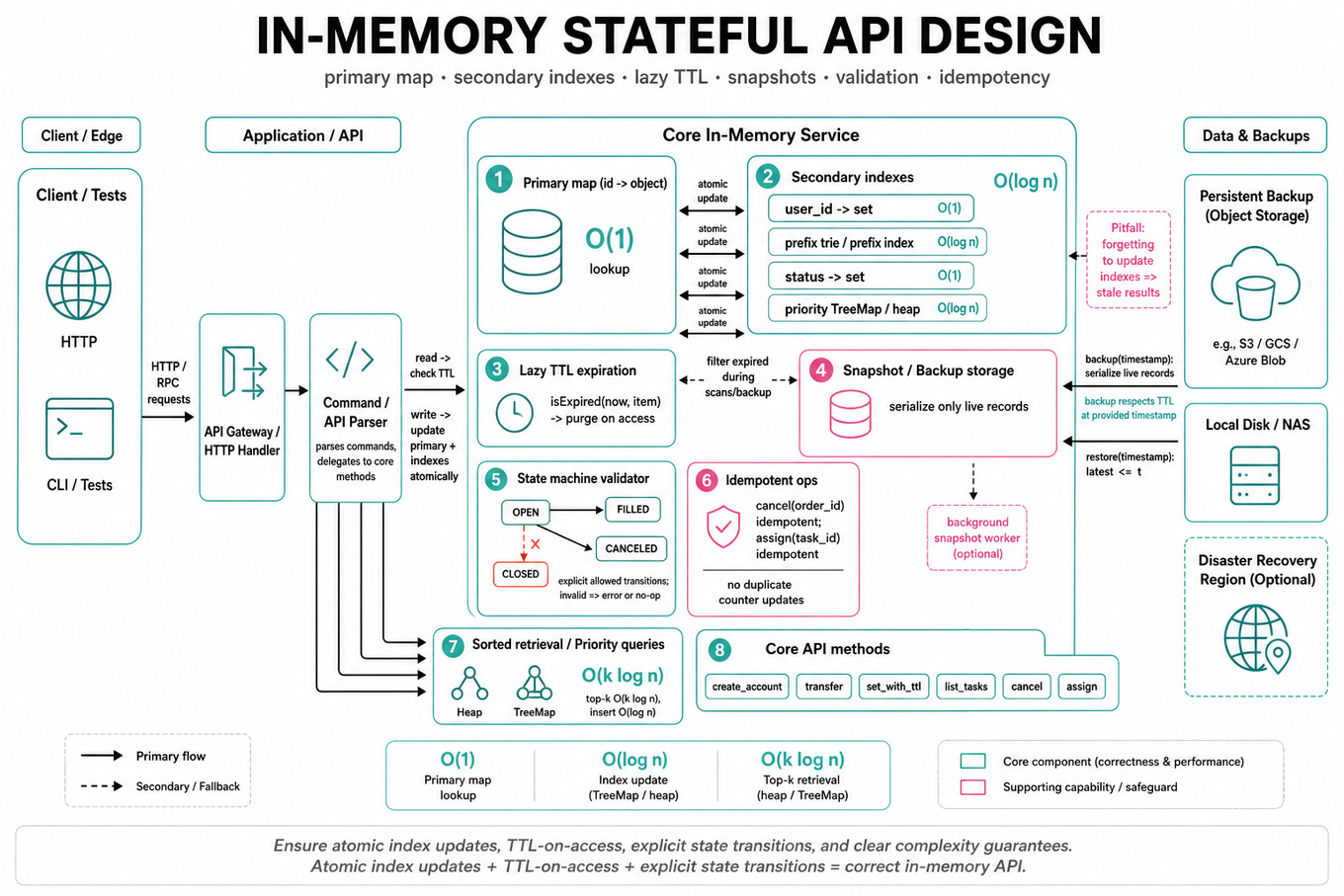 Clean architecture diagram: client -> API/command parser -> core in-memory service with Primary Map and Secondary Indexes, Lazy TTL expiration, Snapshot/Backup, State Machine Validator, Sorted indexes, and arrows showing atomic updates and flows.