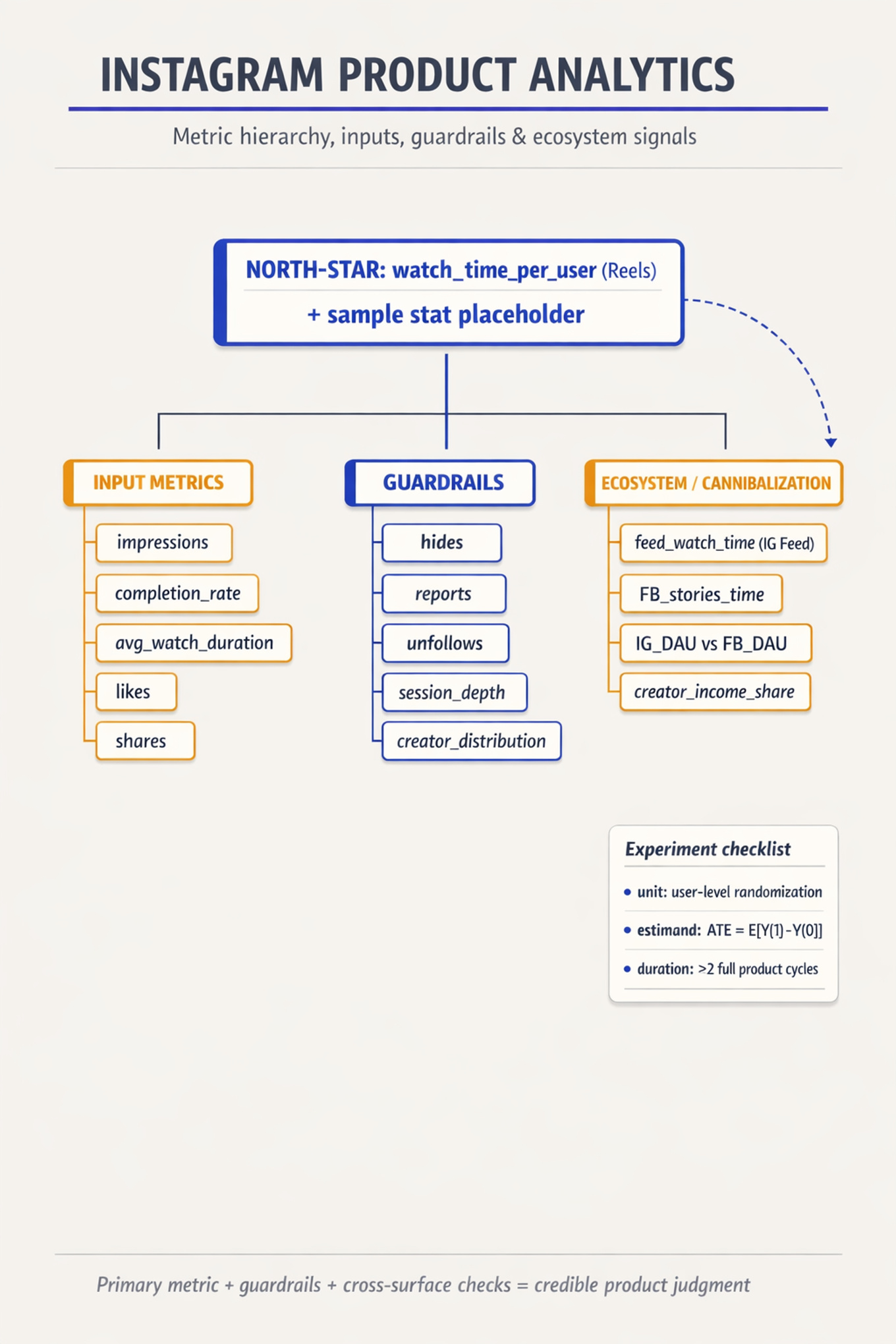 Portrait infographic: top node 'NORTH-STAR: watch_time_per_user (Reels)' branching to Inputs (impressions, completion_rate, avg_watch_duration, likes, shares), Guardrails (hides, reports, unfollows, session_depth, creator_distribution) and Ecosystem metrics (feed_watch_time, FB_stories_time, DAU).