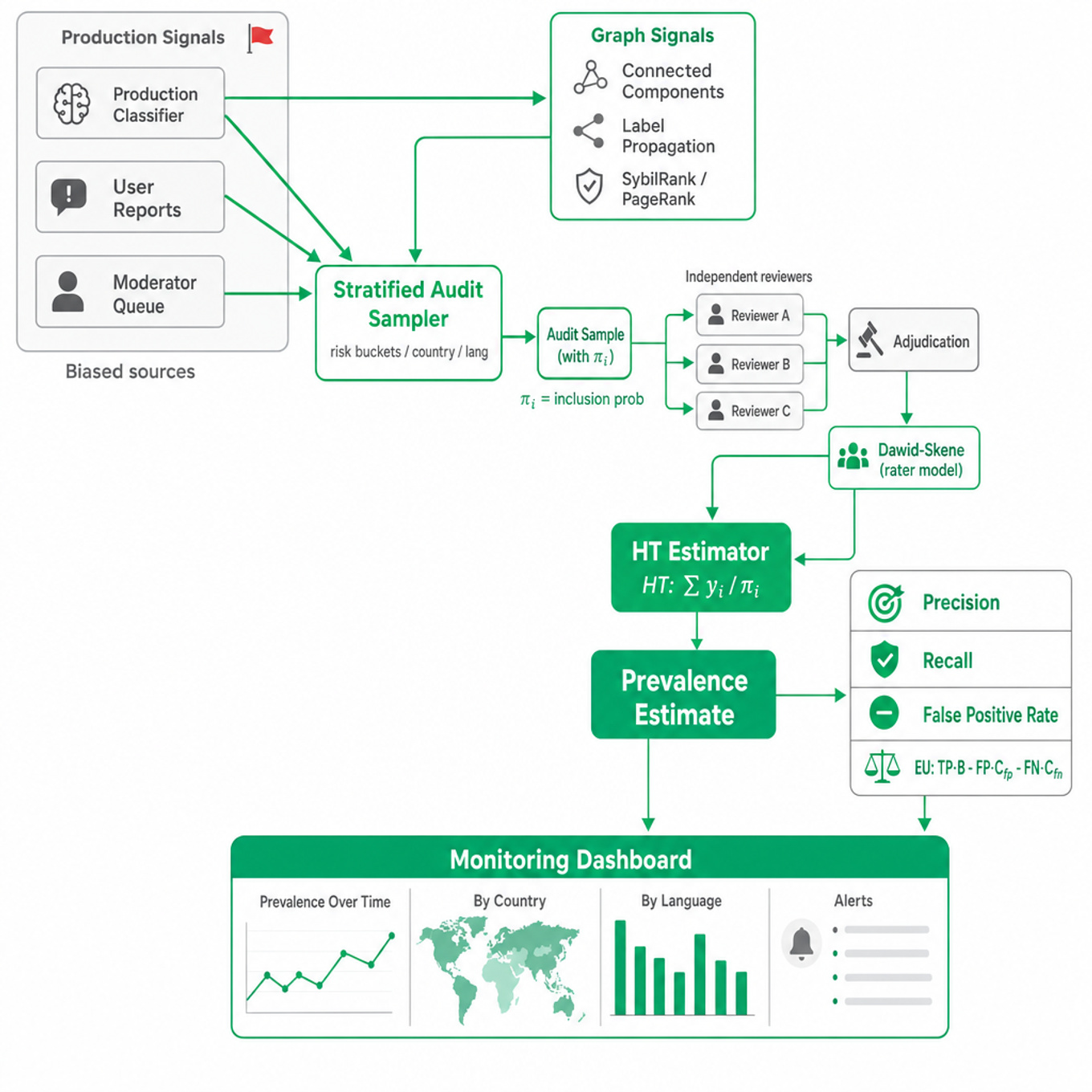 Square diagram of an integrity measurement pipeline: production signals -> stratified audit sampling -> human review & adjudication -> Dawid-Skene + HT estimator -> prevalence and metrics, with graph signals feeding detection and sampler.