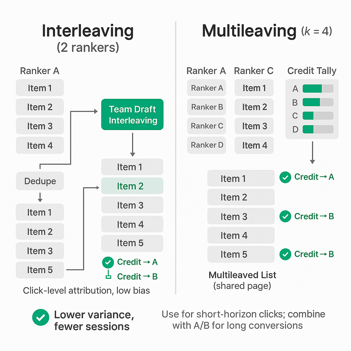 Clean diagram showing Team Draft Interleaving (2 rankers merged, clicks attributed) and Team Draft Multileaving (k=4 rankers, credit tally), with dedupe step and result 'lower variance'.
