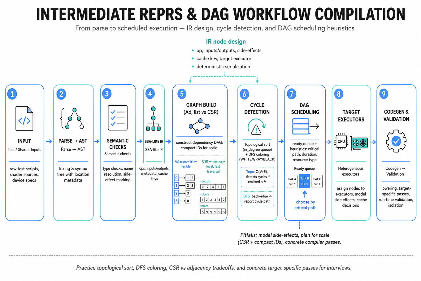 Horizontal compiler-style pipeline from input tests to validation, showing stages: parse, AST, semantic checks, SSA-like IR, graph build (adjacency vs CSR inset), cycle detection (topo + DFS), scheduling (ready queue, critical path), executors, and validation. Clean editorial infographic.
