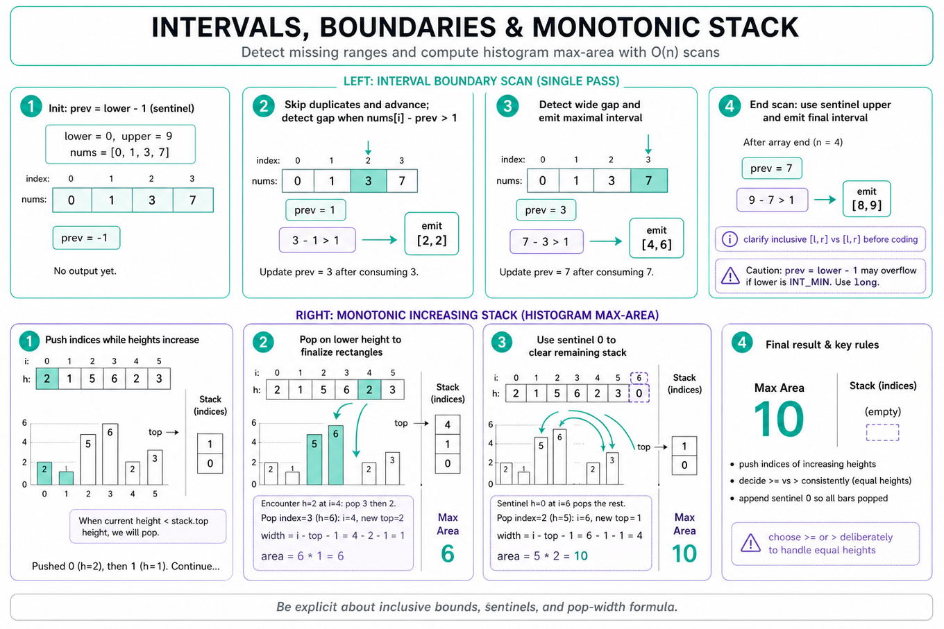 Editorial infographic with two left-to-right algorithm traces: (left) 4-step interval boundary scan showing sentinel prev and emitted missing ranges for nums=[0,1,3,7], lower=0 upper=9; (right) 4-step monotonic increasing stack trace for histogram heights [2,1,5,6,2,3] showing pushes, pops, sentinel