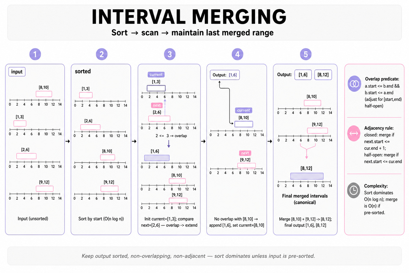 Five-step horizontal trace showing sort-and-scan interval merging on small example; frames show number lines with intervals, pointer labels, captions, and a compact legend with overlap/adjacency rules and complexity.