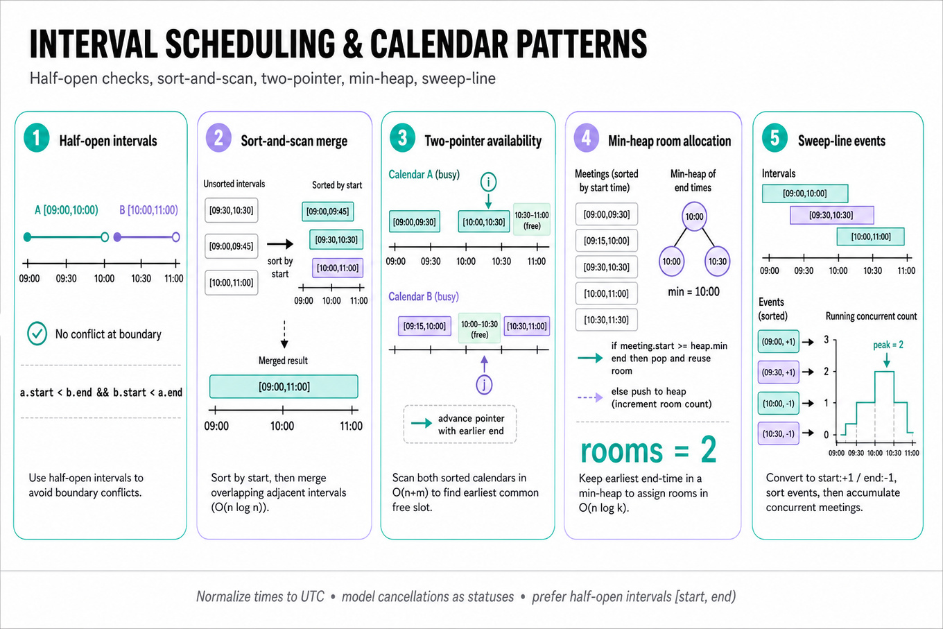 Horizontal 5-frame infographic tracing interval-scheduling patterns: half-open interval check, sort-and-merge, two-pointer availability across two calendars, min-heap room allocation, and sweep-line event counts.