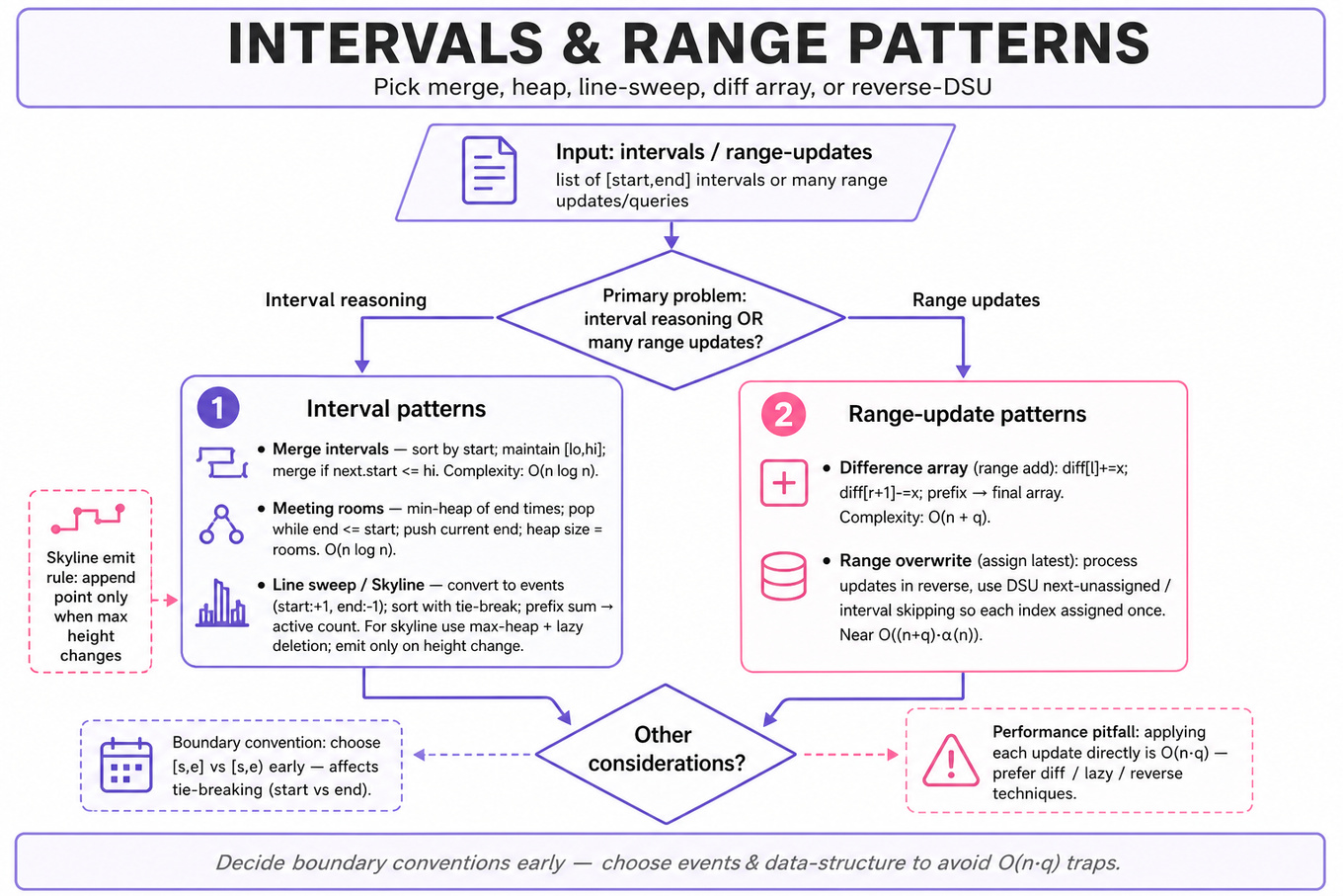 Top-to-bottom decision flowchart: choose between merge intervals, min-heap meeting rooms, line-sweep/skyline, difference array for range-add, and reverse-DSU for range-overwrite. Boundary note at bottom.