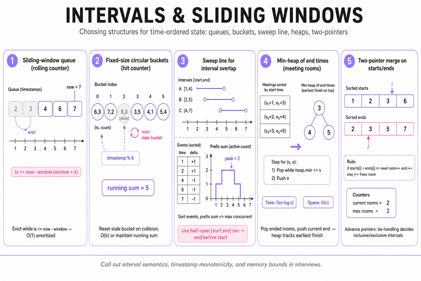 Five horizontal frames showing traces: sliding-window queue eviction, circular time buckets, sweep-line +1/-1 events and prefix sum, min-heap of meeting end times, two-pointer starts/ends merge.