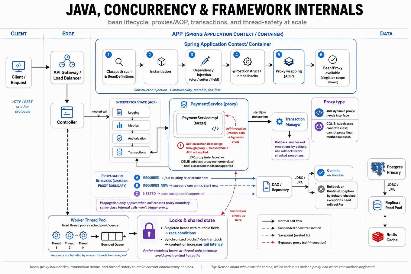 Landscape infographic showing Spring request flow: client → Spring container with bean lifecycle steps, proxy/AOP wrapping, transaction manager with propagation paths (REQUIRED, REQUIRES_NEW, NESTED), and thread-pool/lock impacts.