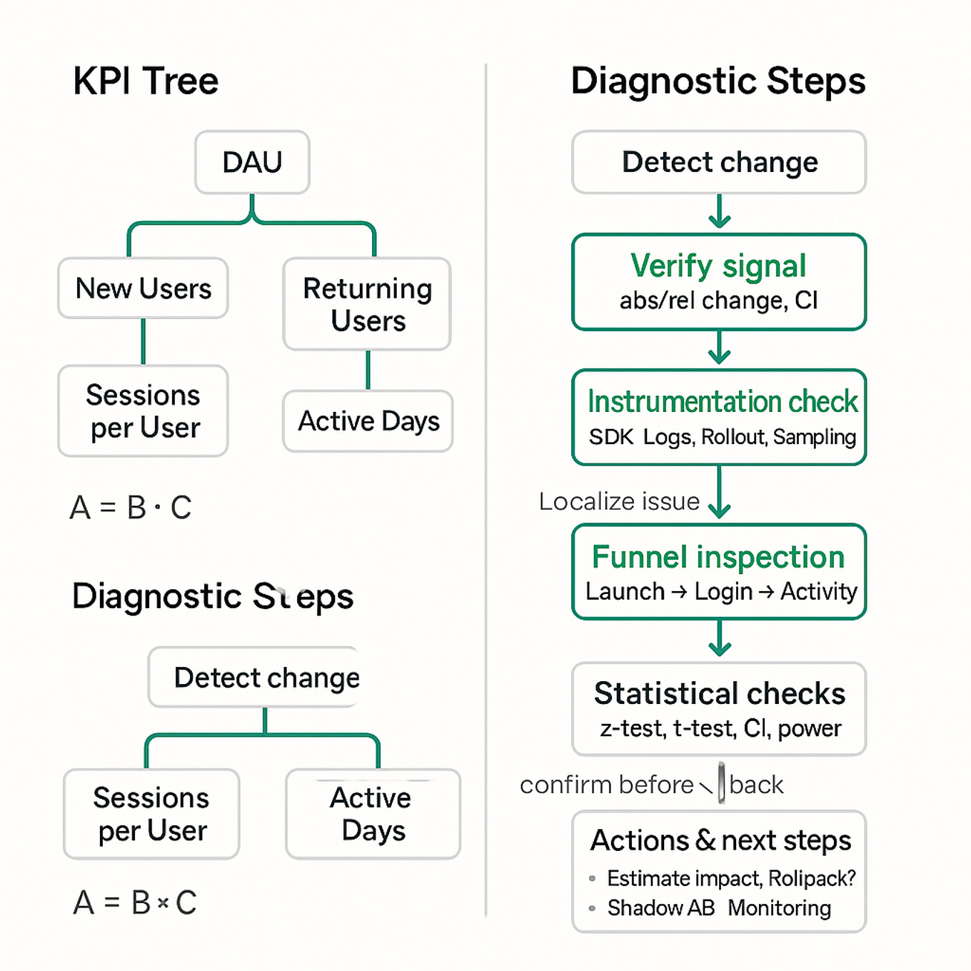 Clean flowchart showing KPI diagnosis steps: detect change, verify signal, instrumentation checks, segmentation, funnel inspection, causal checks, and actions; includes a KPI decomposition tree and segment boxes.