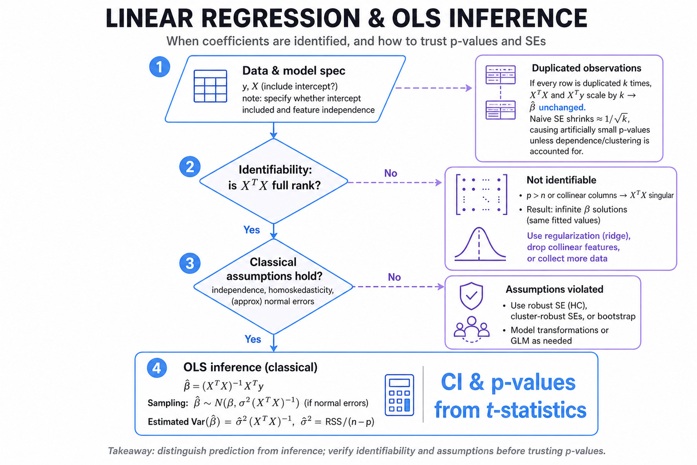 Top-to-bottom flowchart for OLS inference: model spec, identifiability check, assumptions check, actions for violations, OLS formulas, and duplicate-observation callout.