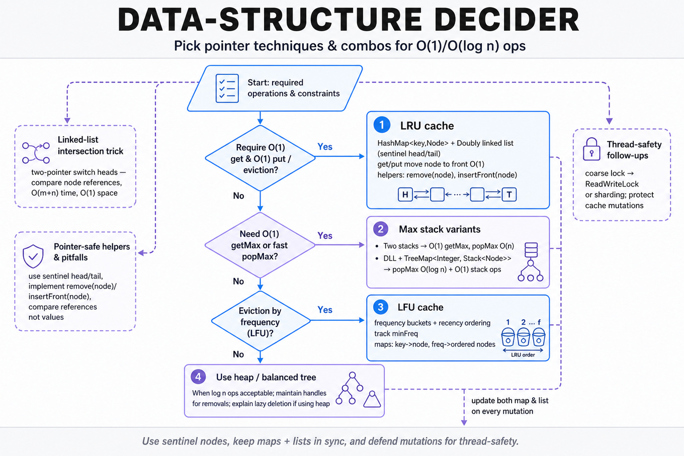 Top-to-bottom flowchart that guides which pointer-based data-structure combo to use (LRU, MaxStack, LFU, heap/tree) with side notes for linked-list intersection and thread-safety.