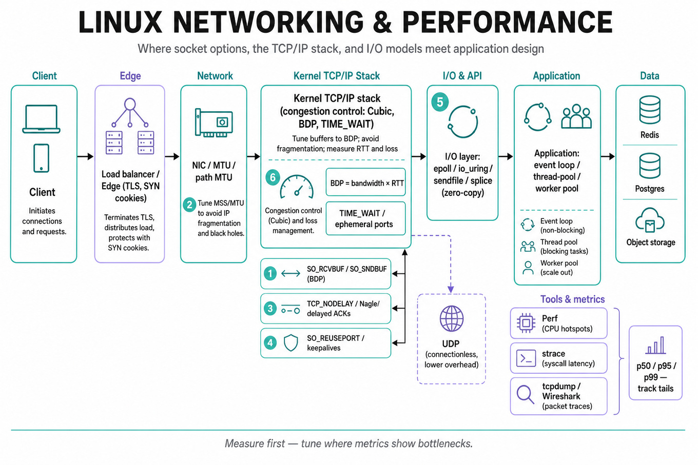 Left-to-right architecture diagram showing client → edge/load balancer → Linux server stack (NIC, kernel TCP/IP, socket options, I/O layer, app) → data stores, with labeled tuning callouts and tool/metric callouts.