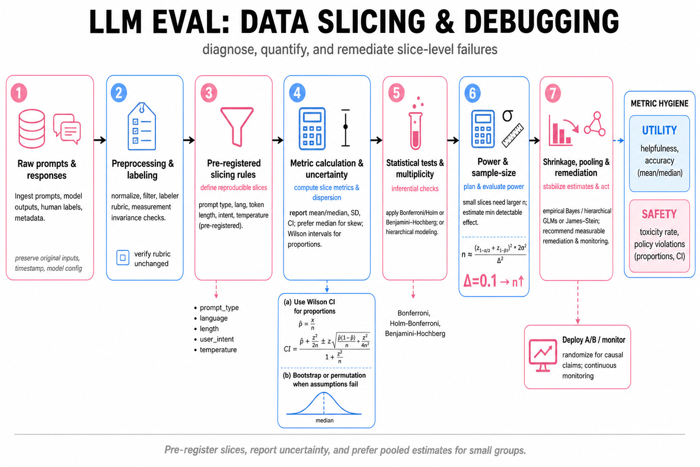 Landscape infographic: left-to-right pipeline of LLM evaluation — raw data → preprocessing → pre-registered slicing → metrics & uncertainty (CI, bootstrap) → tests & multiplicity corrections → shrinkage/pooling → remediation & monitoring, with icons and key formulas.