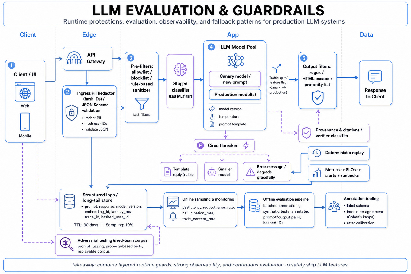 Layered architecture diagram showing client → edge → app → data for LLM evaluation and guardrails: input validation, staged filters, LLM model pool with canary, output filters, fallback paths, logging, offline/online evaluation, monitoring and alerts.