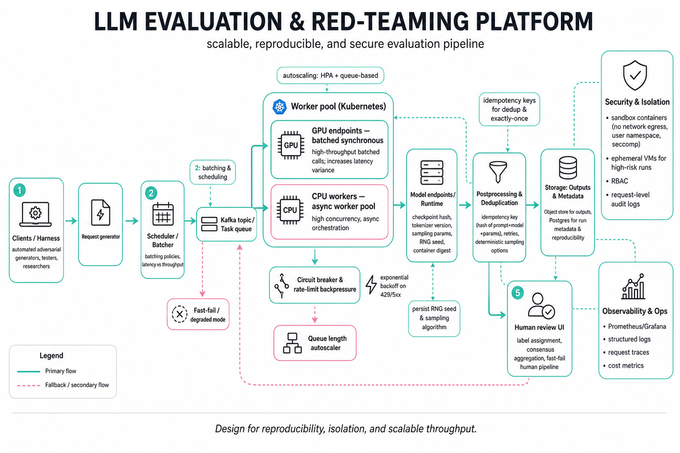 Architecture infographic of an LLM evaluation and red-teaming platform showing left-to-right flow: client/request generator → scheduler/batcher → Kafka topic → Kubernetes worker pools (GPU batched sync, CPU async) → postprocessing → storage and human review; security, observability, idempotency, and