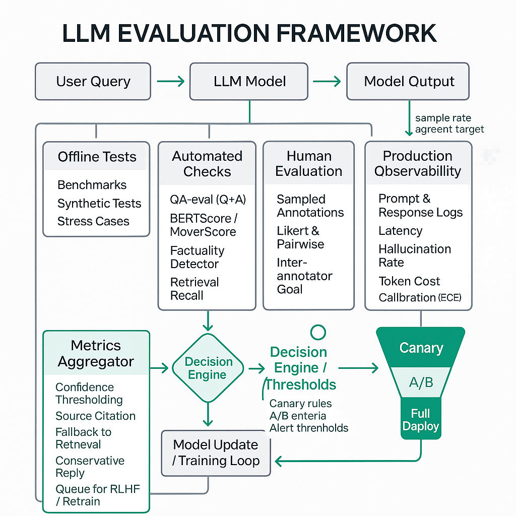 LLM Evaluation Frameworks For Product AI — Tech Interview Concept | PracHub