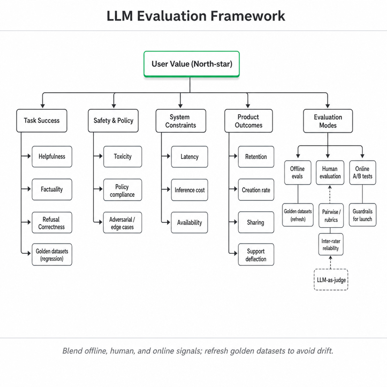 Hierarchical metric tree for LLM evaluation: top highlighted 'User Value (North-star)' with branches to Task Success, Safety & Policy, System Constraints, Product Outcomes, and Evaluation Modes.