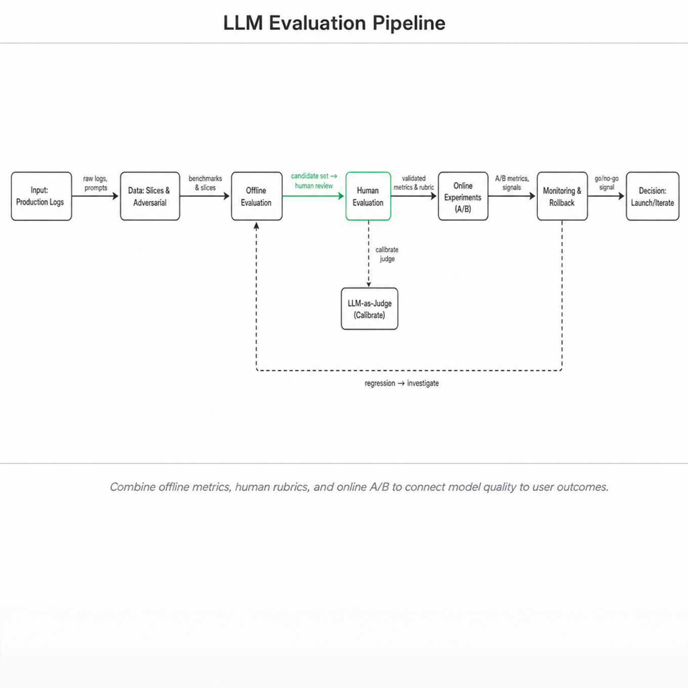 Horizontal pipeline diagram showing Input → Offline Evaluation → Human Evaluation (highlighted) → LLM-as-Judge (calibrate) → Online Experiments → Monitoring & Rollback → Decision: Launch/Iterate.