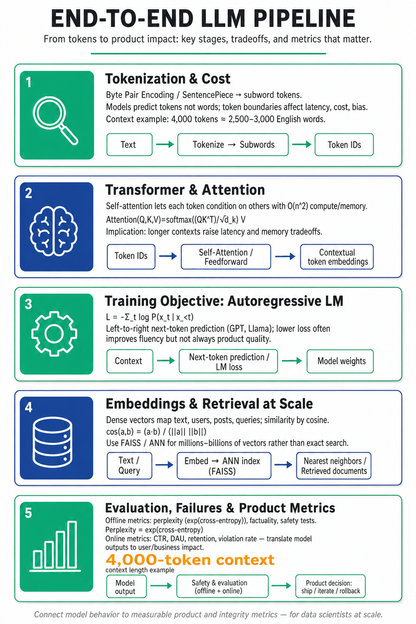 Vertical editorial infographic titled 'LLM Fundamentals For Data Scientists' with 5 stacked panels explaining tokenization, transformer attention, autoregressive training, embeddings & retrieval, and evaluation & product metrics; coloured icon blocks alternate emerald and deep blue.