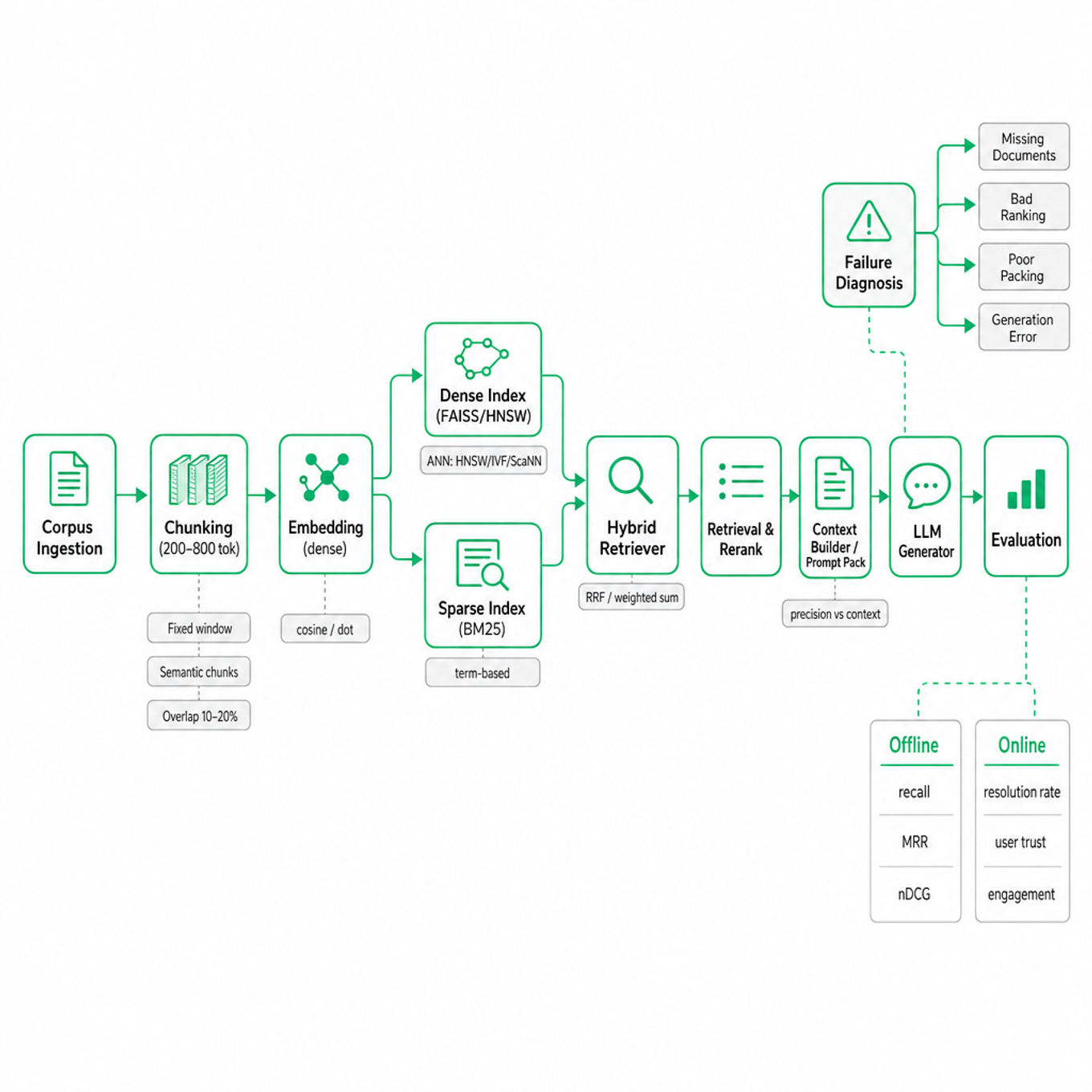 Clean pipeline diagram showing RAG flow: ingestion → chunking → embedding → dense & sparse indexing → hybrid retrieval → rerank → context builder → LLM generation → evaluation, plus diagnostic failure branches.