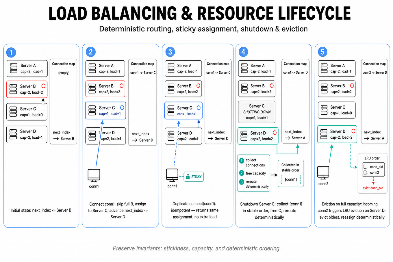 Five-frame horizontal trace of a load-balancer simulation: servers A–D (capacity/load), round-robin pointer, connection map, and captions for connect, duplicate connect, shutdown reroute, and eviction.