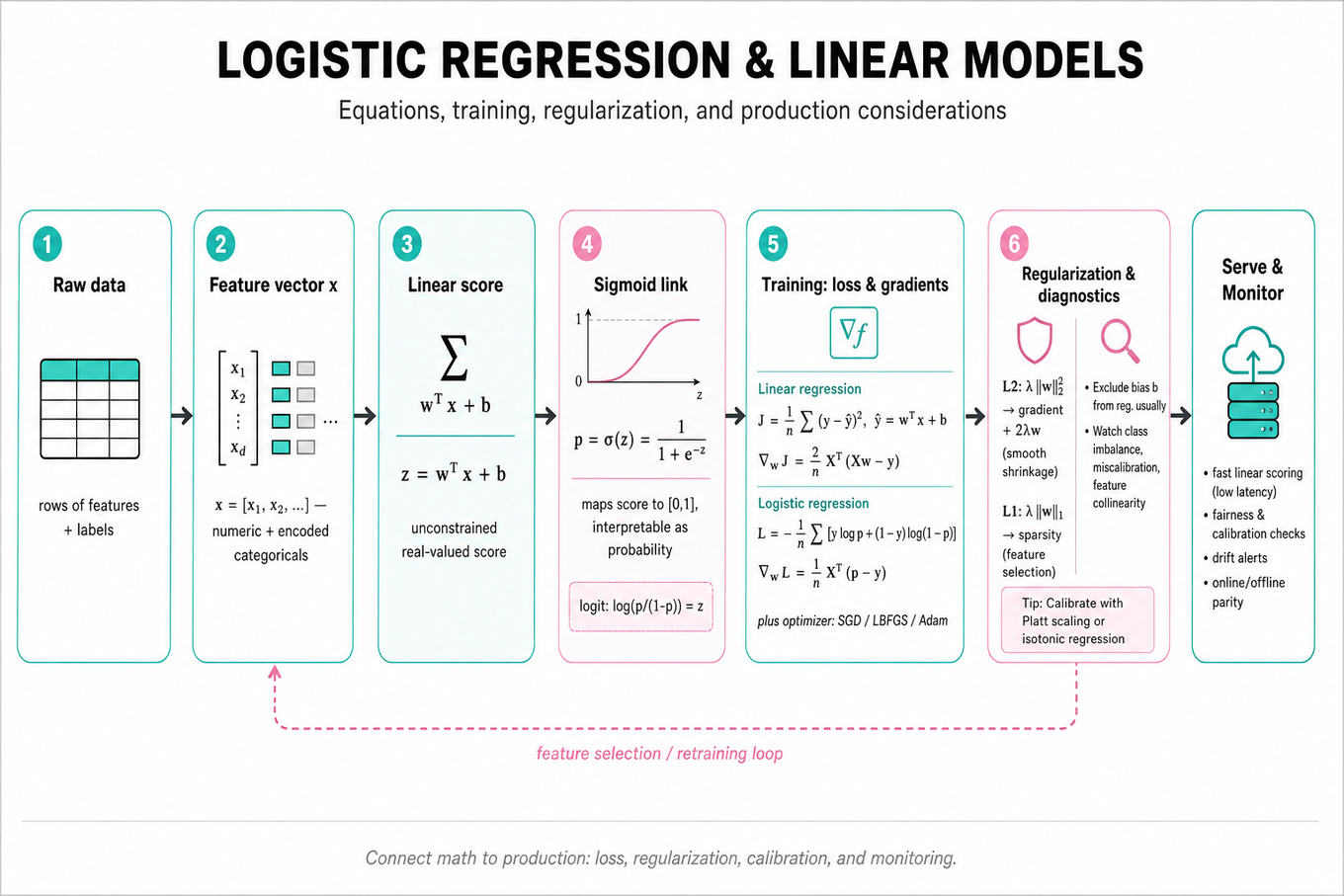 Landscape editorial infographic: left-to-right pipeline from raw data to served prediction showing linear score (w^T x + b), sigmoid mapping, loss & gradient formulas, L1 vs L2 regularization, and deployment/monitoring notes.