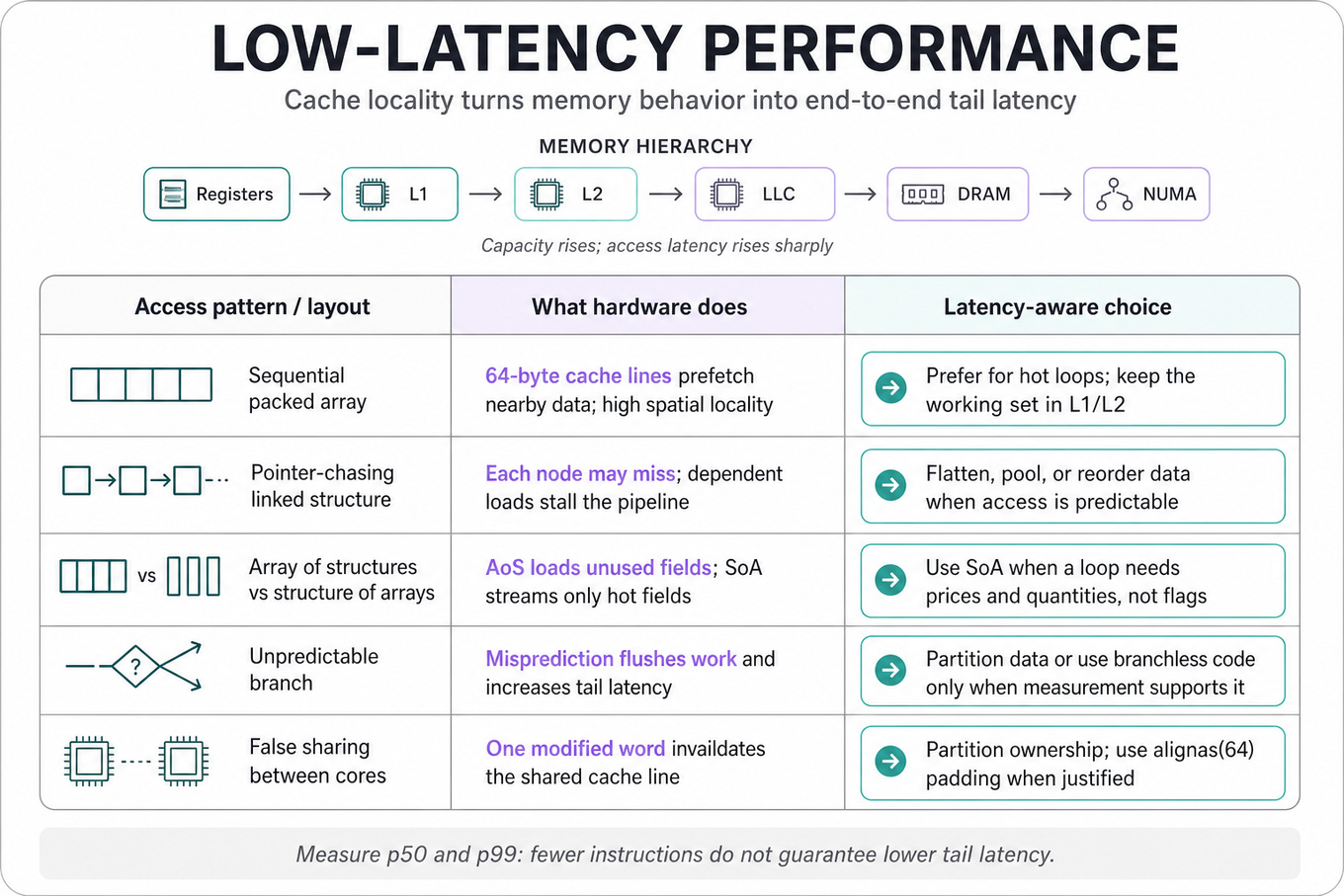 Editorial comparison of memory access patterns, showing how locality, layout, branches, and sharing affect latency and practical optimization choices.