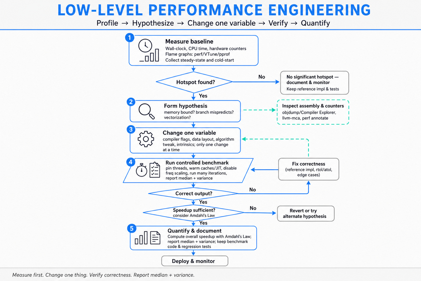 Top-to-bottom flowchart of low-level performance engineering: Measure baseline → Hotspot? → Form hypothesis → Change one variable → Run controlled benchmark → Correct output? → Speedup sufficient? → Quantify & deploy. Dashed side path to inspect assembly.
