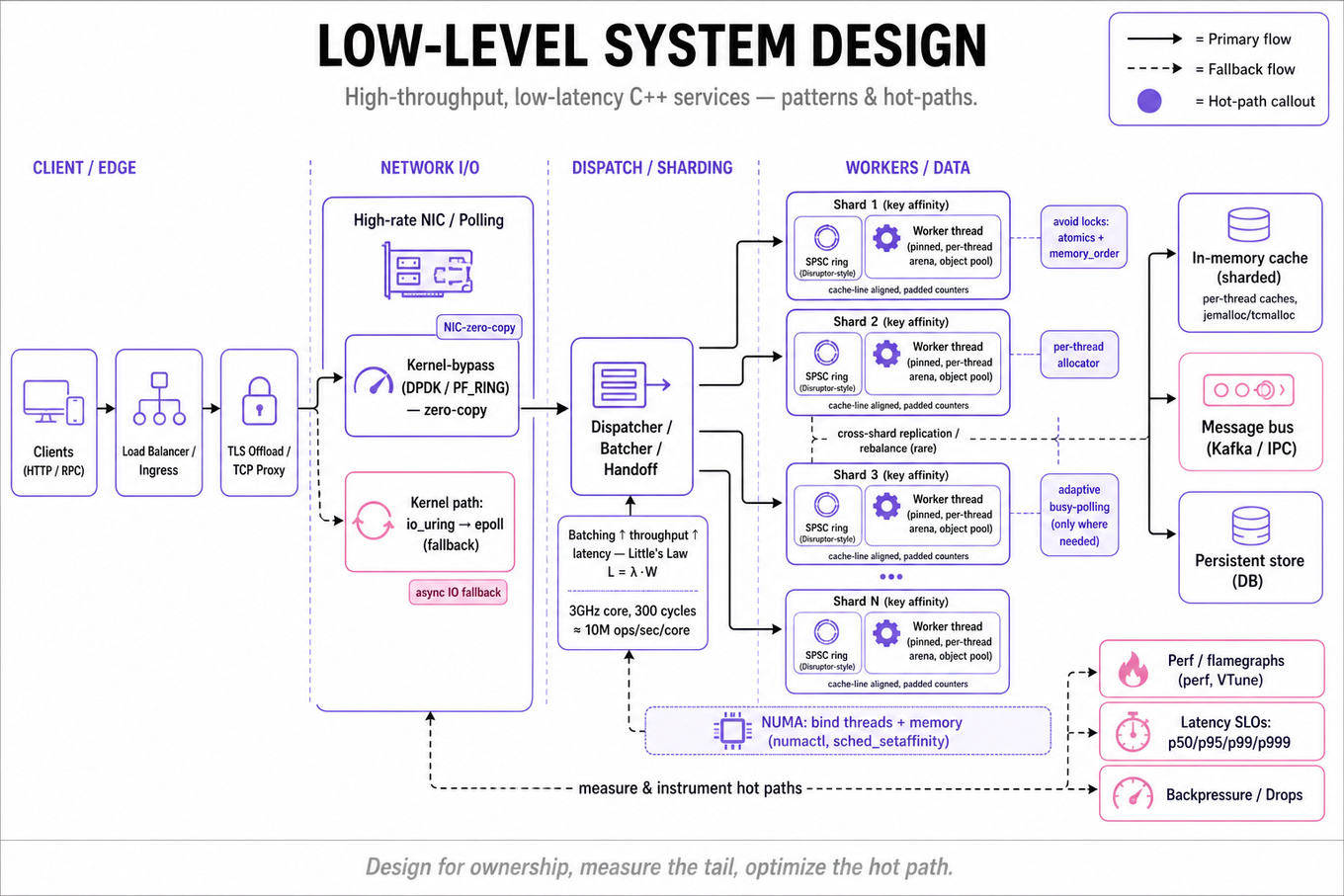 Landscape boxes-and-arrows architecture diagram showing client → edge (LB/TLS) → network I/O (DPDK / io_uring / epoll) → dispatcher → shard-owned worker pools (SPSC rings, per-thread arenas) → data plane (cache/DB/Kafka), with NUMA/affinity and profiling callouts.