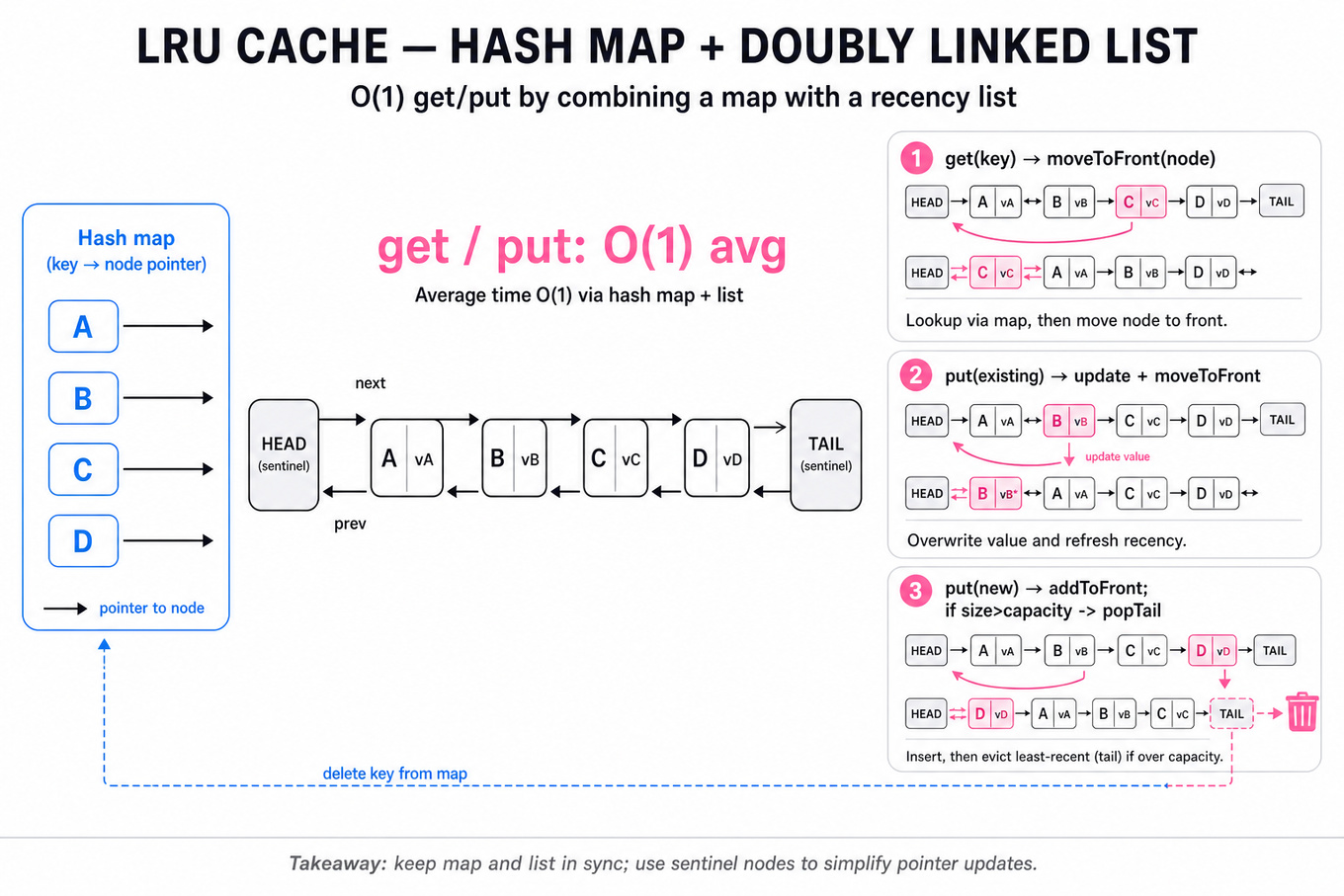 Infographic: hash map (key→node) on the left pointing to nodes in a horizontal doubly linked list with sentinel head/tail in the center; right-side callouts show addToFront, moveToFront, popTail; O(1) note and one-line takeaway footer.