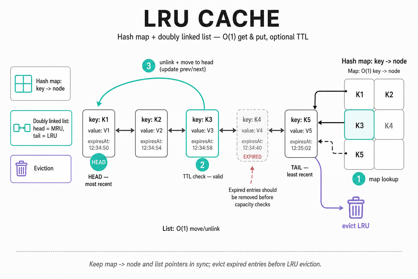 Editorial infographic showing an LRU cache: a horizontal doubly-linked list (head=most recent, tail=least recent) with nodes (key,value,expiresAt) and a hash map mapping keys to node pointers; an expired node faded and a highlighted node being moved to head, plus an eviction arrow to trash.