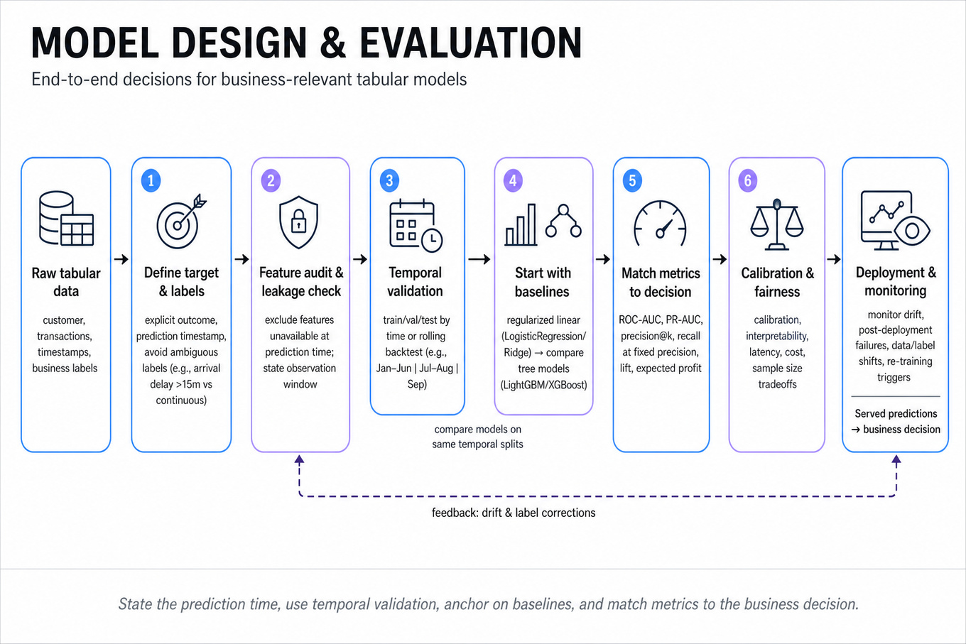 Horizontal editorial infographic showing an end-to-end ML pipeline from raw tabular data to served prediction, with stages: define target, feature/leakage audit, temporal validation, baseline models, evaluation metrics, calibration/fairness, deployment & monitoring.