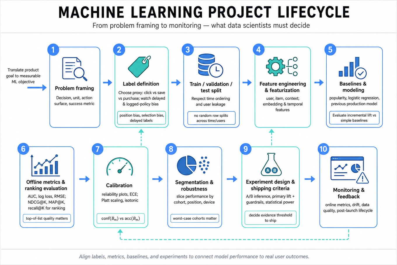 Horizontal infographic of the Machine Learning project lifecycle: ordered pipeline cards from Problem framing to Monitoring, with icons, arrows, title band and footer takeaway.