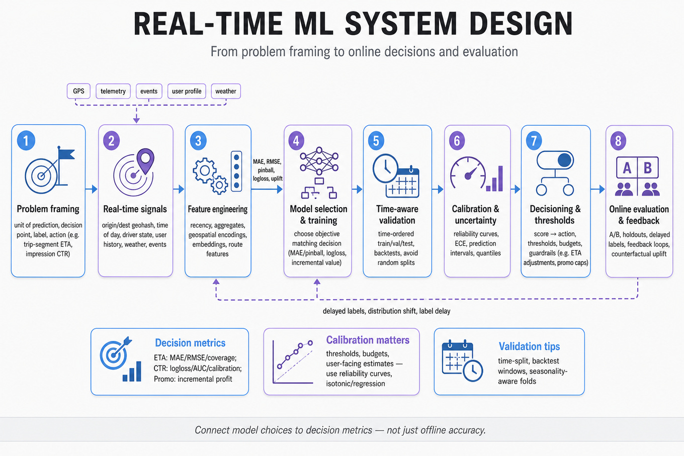 Landscape editorial infographic: horizontal ML pipeline for real-time decisions showing stages from problem framing, real-time signals, feature engineering, model training, time-aware validation, calibration, decisioning, online evaluation and feedback loops.