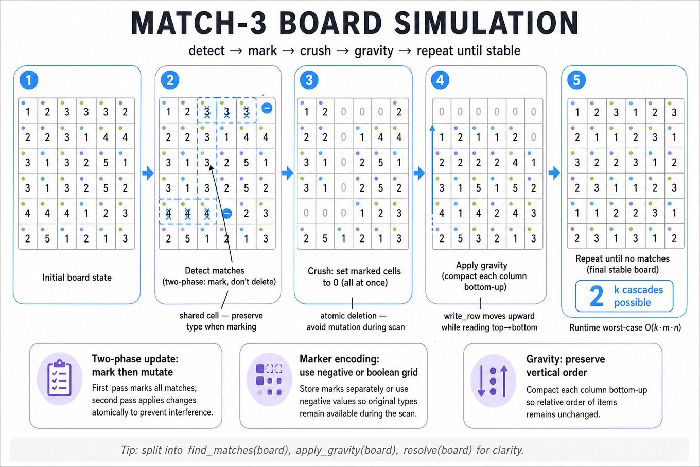 Five-step horizontal infographic: 6x6 match-3 board evolving from initial state → detection with marked matches → crushed zeros → gravity applied → final stable board; each frame has a one-line caption.