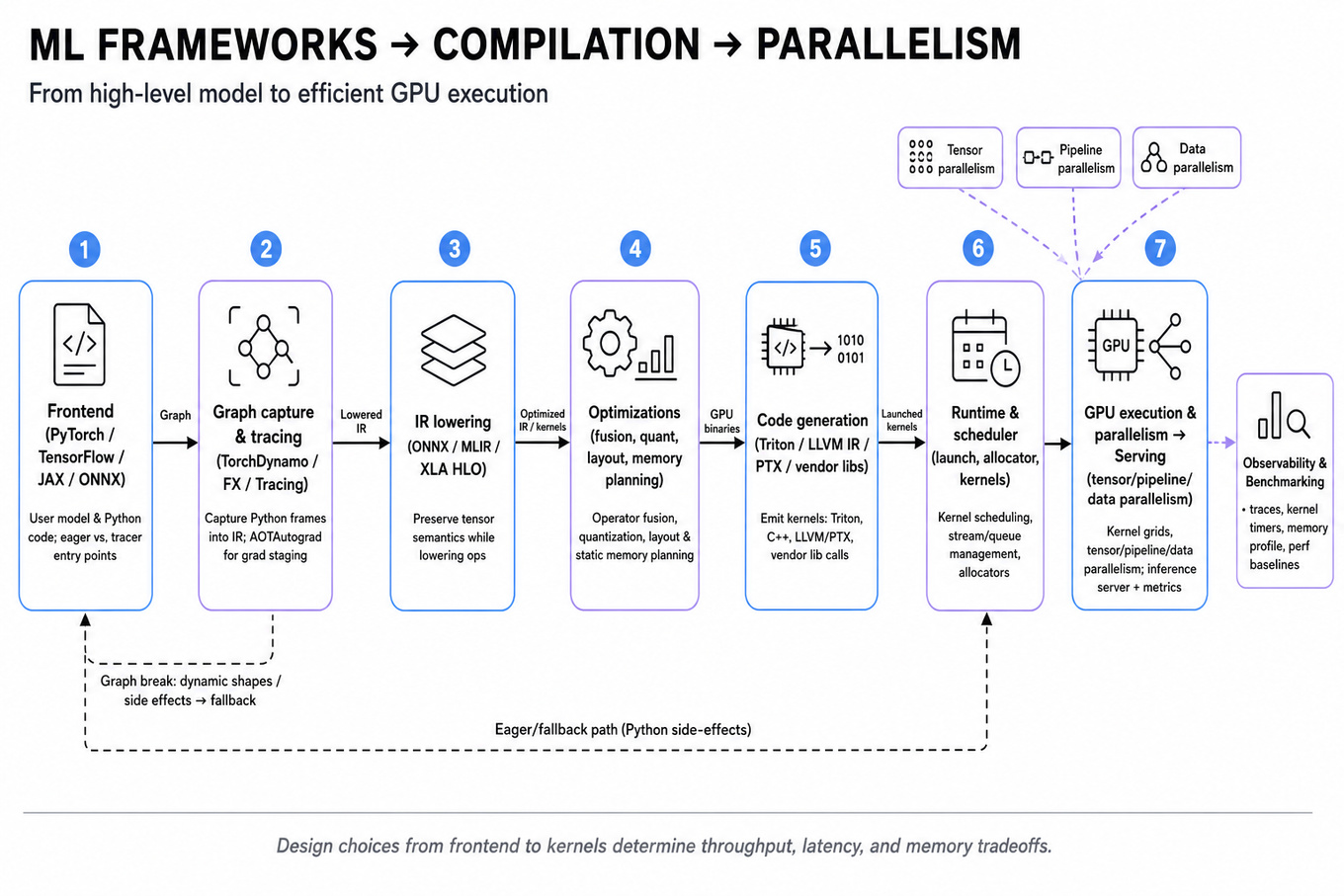 Horizontal editorial infographic: pipeline from frontend (PyTorch/TensorFlow/JAX/ONNX) → graph capture → IR lowering → optimizations → codegen → runtime scheduler → GPU execution & parallelism → serving/observability.