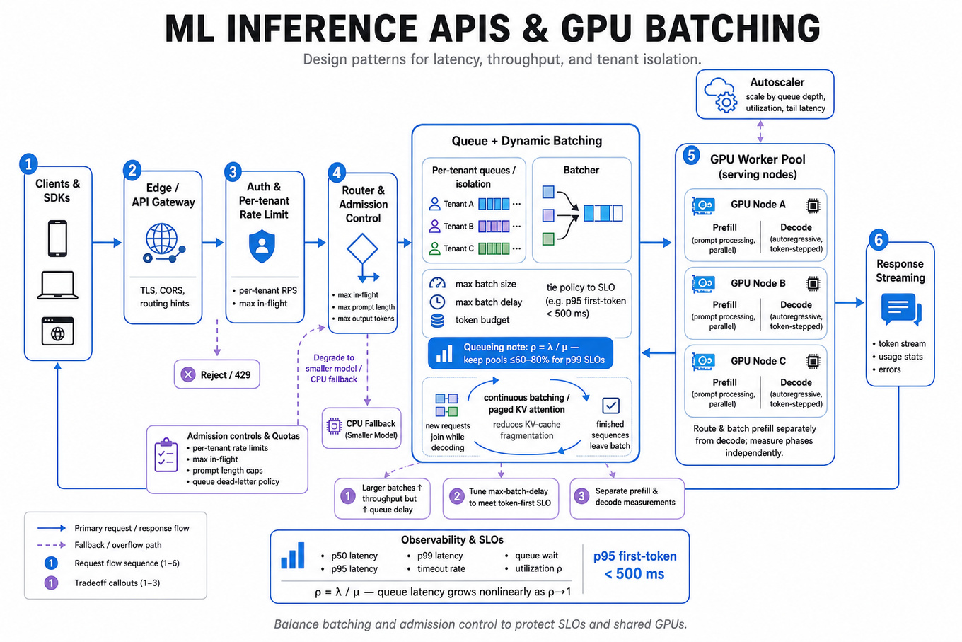 Left-to-right architecture diagram: client → edge/API gateway → auth & per-tenant rate limit → router + admission control → dynamic batching queue → GPU worker pool (prefill vs decode) with autoscaler and observability.