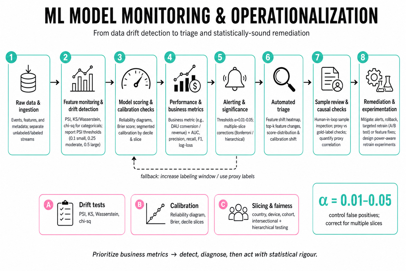 Horizontal editorial infographic showing an end-to-end ML monitoring pipeline from raw data to alert -> triage -> remediation, with metric badges (AUC, Brier, PSI), drift tests, and remediation options.