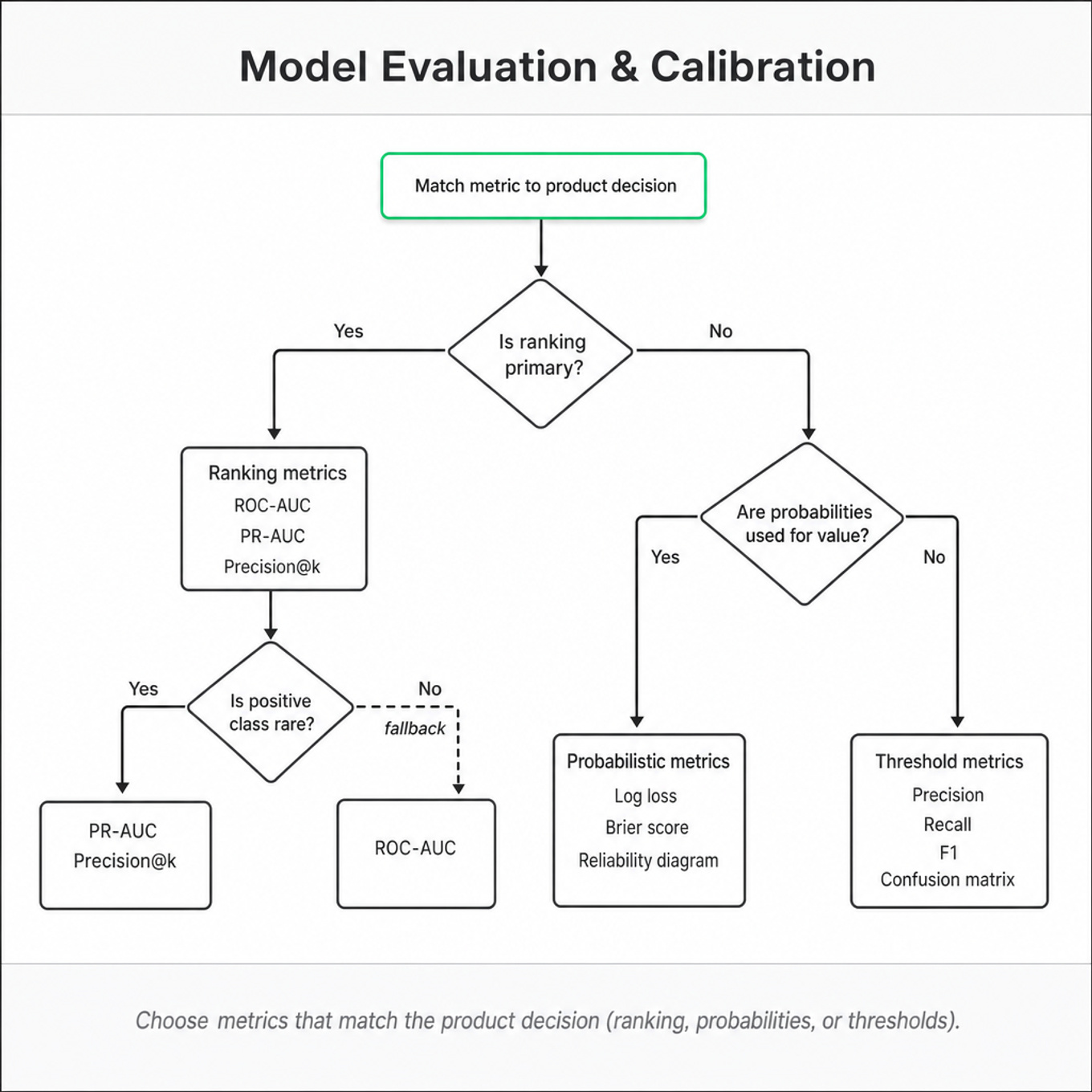 Top-to-bottom flowchart titled 'Model Evaluation & Calibration' guiding metric choice: highlighted 'Match metric to product decision' then decisions leading to ROC/PR, LogLoss/Brier/Calibration, or Precision/Recall.
