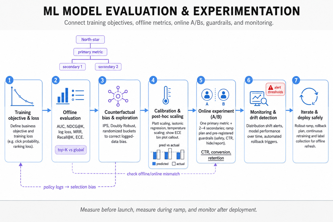 Horizontal infographic pipeline showing stages: training objective → offline evaluation (AUC, NDCG@K, ECE) → bias mitigation (IPS, DR, exploration) → calibration (Platt, temperature) → online experiment (A/B primary metric, guardrails, ramp) → monitoring & drift detection → iteration loop.