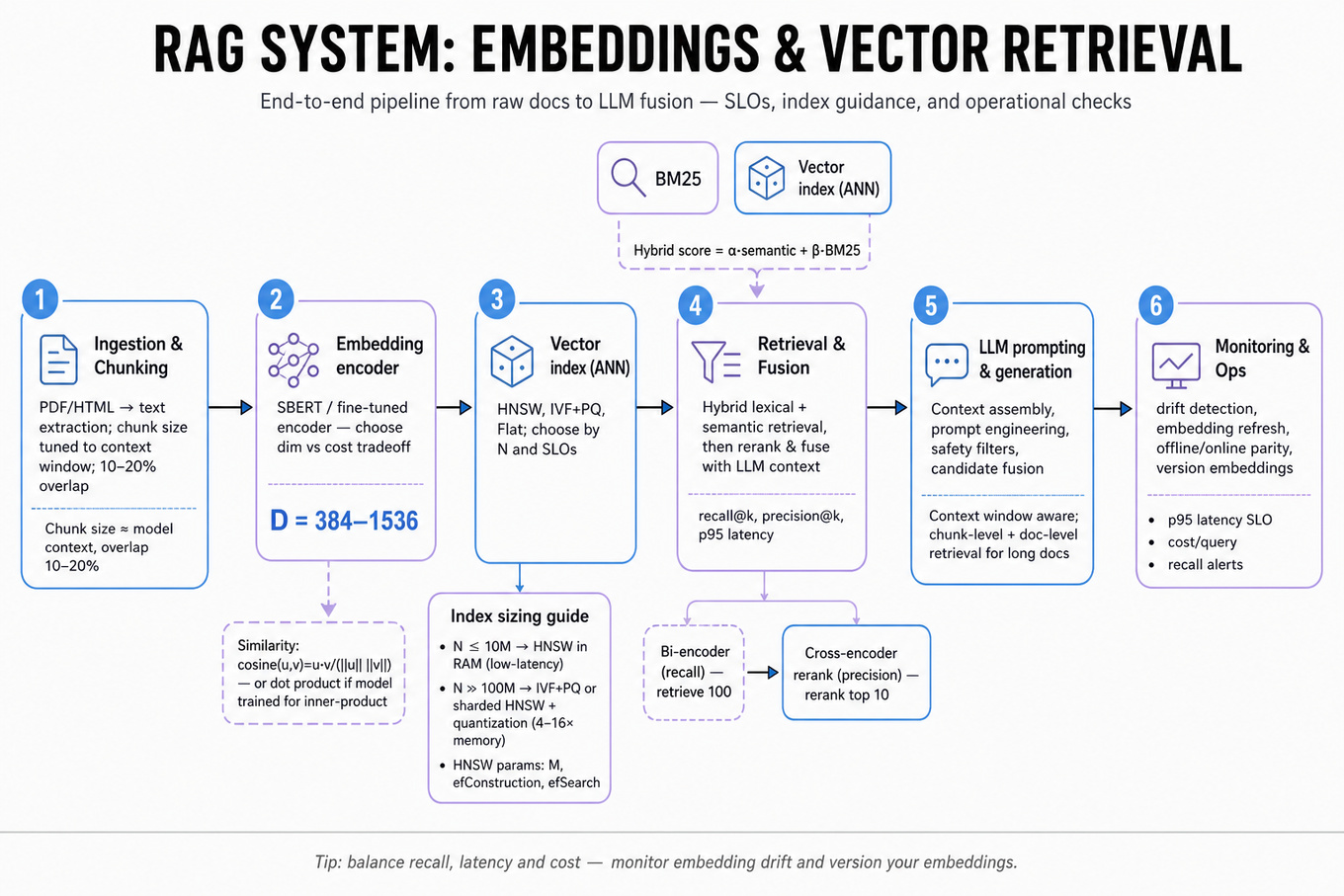Horizontal editorial infographic of an end-to-end RAG pipeline showing stages: ingestion & chunking, embedding encoding, vector indexing, retrieval & fusion (hybrid + two‑stage), LLM prompting, and monitoring with SLO callouts and index sizing guide.