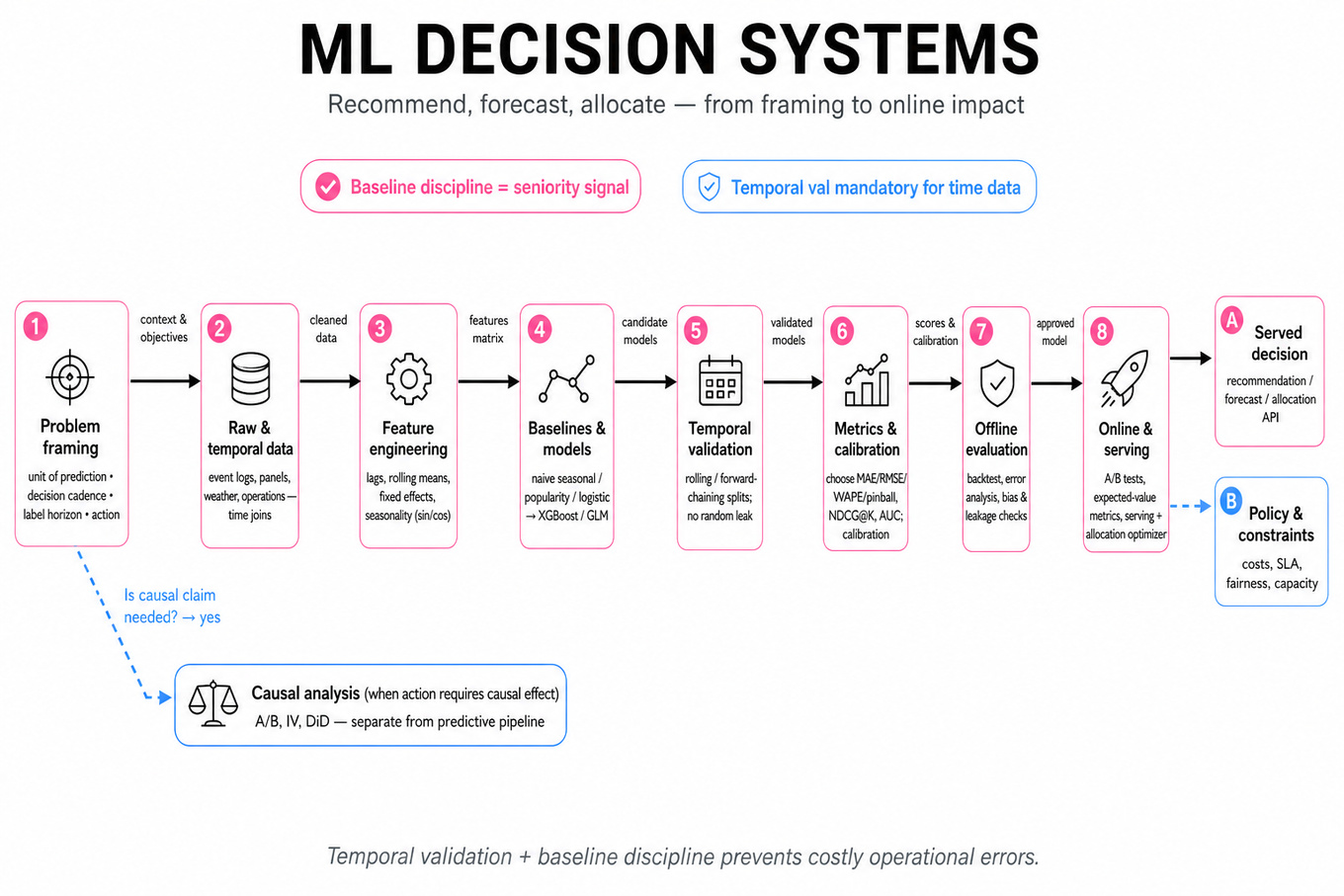 Horizontal editorial infographic showing an 8‑step ML decision pipeline from problem framing to serving and online impact, with a dashed branch to causal analysis and a footer takeaway.