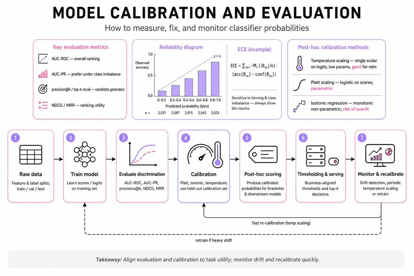 Landscape infographic: horizontal ML pipeline from raw data → model → evaluation → calibration → serving → monitoring; includes inset metric card, calibration-methods card, and a small reliability diagram with ECE formula.
