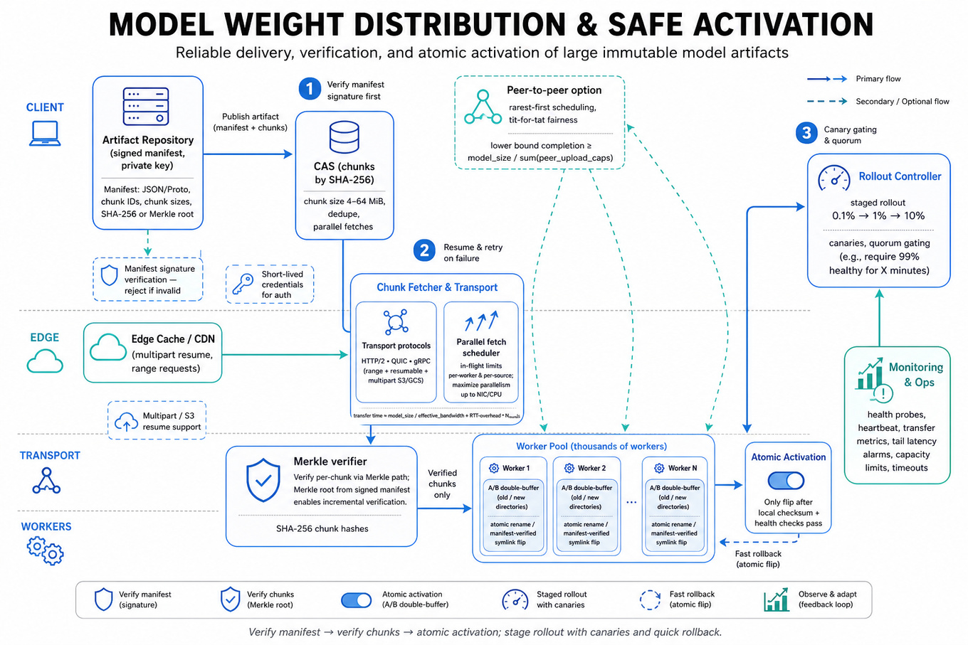 Architecture infographic: artifact repository and signed manifest -> CAS chunk store and Merkle verification -> parallel transports -> worker pool with A/B double-buffer atomic flip; rollout canaries and monitoring