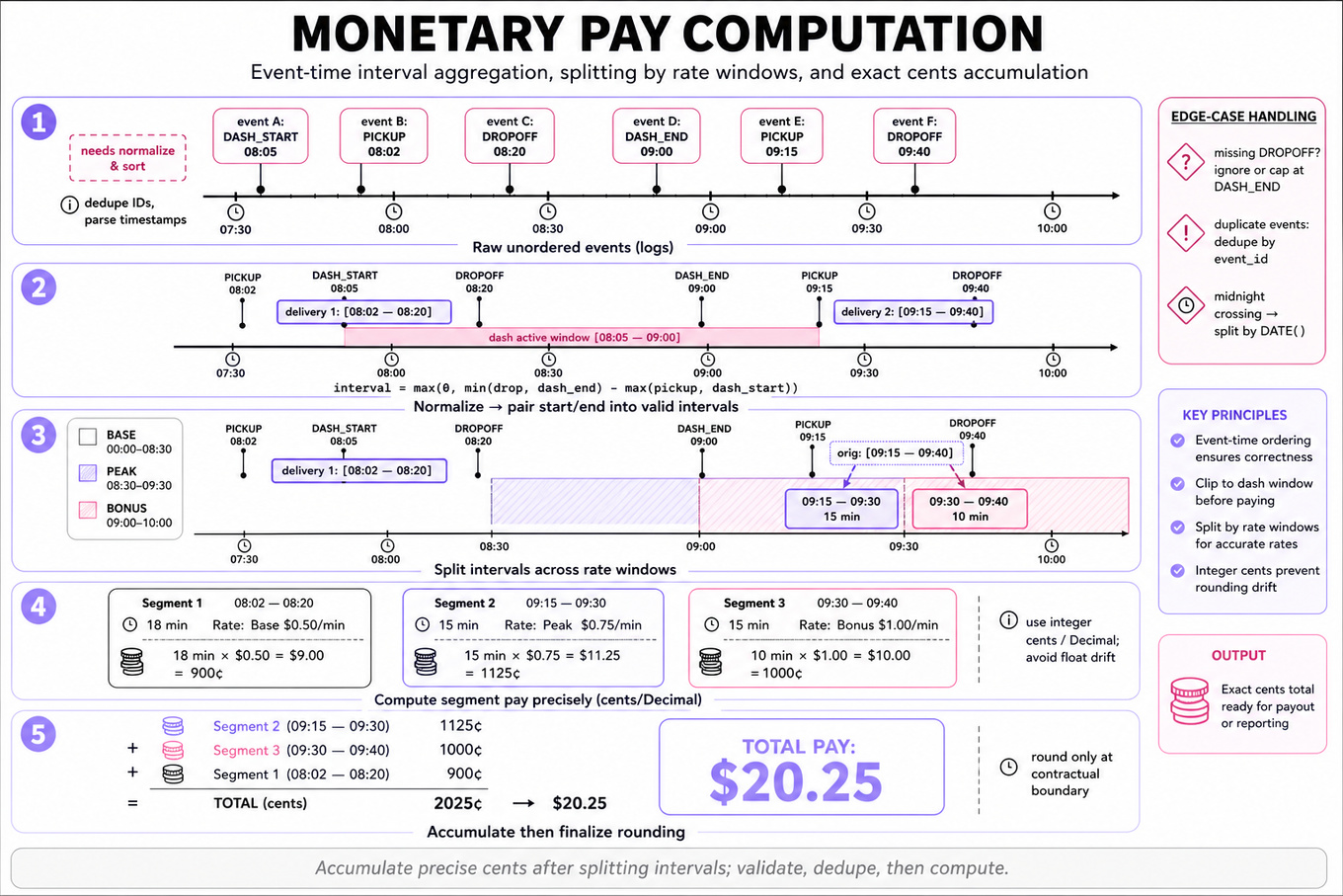 Five-frame horizontal infographic showing a sweep-line trace of event-time aggregation: forming intervals from unordered events, splitting across rate windows, computing duration×rate in cents, and final pay total.