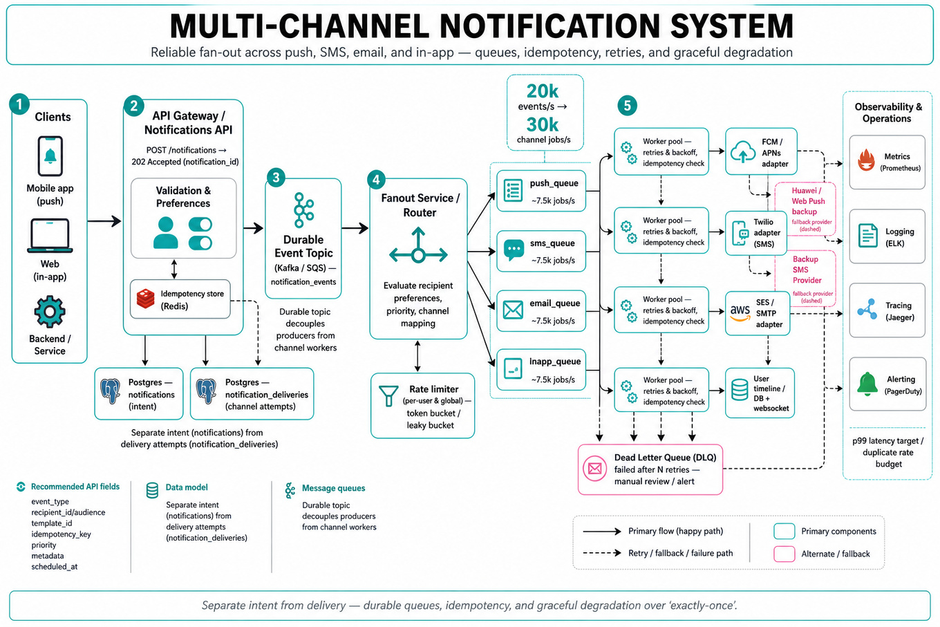 Left-to-right architecture infographic of a multi-channel notification system showing clients → API Gateway → validation & preferences → Kafka topic → fanout → per-channel queues → worker pools → provider adapters, plus DBs, rate limiter, DLQ, and observability.