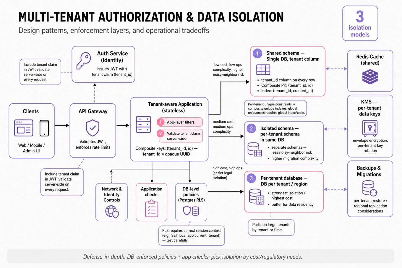 Landscape infographic showing client → API Gateway → Auth Service → tenant-aware app → three DB isolation options (shared schema, isolated schema, per-tenant DB) with enforcement layers (app checks, Postgres RLS, network), KMS, cache, and migration/backup callouts.